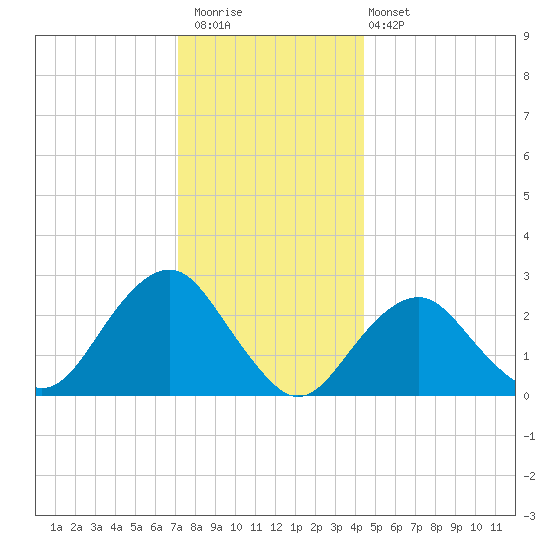 Moriches Inlet tide chart for Saturday, December 20, 2025