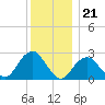 Moriches Inlet tide chart for Sunday, December 21, 2025