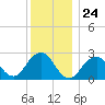 Moriches Inlet tide chart for Wednesday, December 24, 2025