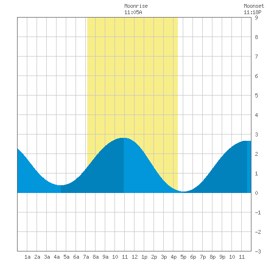 Moriches Inlet tide chart for Friday, December 26, 2025