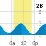 Moriches Inlet tide chart for Friday, December 26, 2025