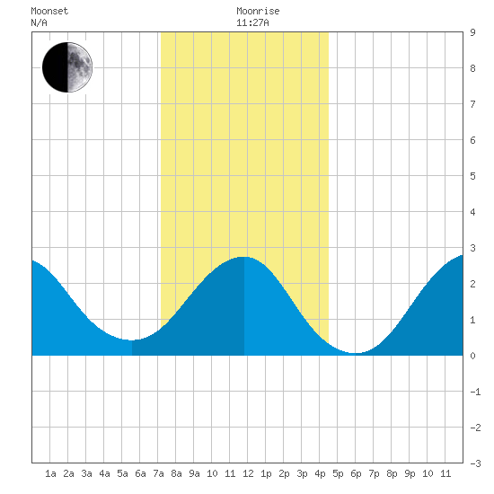 Moriches Inlet tide chart for Saturday, December 27, 2025