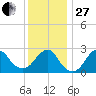 Moriches Inlet tide chart for Saturday, December 27, 2025