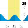 Moriches Inlet tide chart for Sunday, December 28, 2025