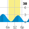 Moriches Inlet tide chart for Tuesday, December 30, 2025