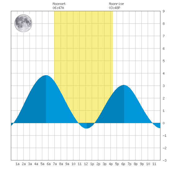 Moriches Inlet tide chart for Thursday, December 4, 2025