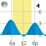 Moriches Inlet tide chart for Thursday, December 4, 2025
