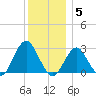 Moriches Inlet tide chart for Friday, December 5, 2025