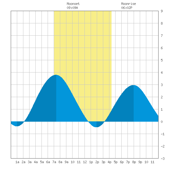 Moriches Inlet tide chart for Saturday, December 6, 2025