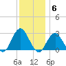Moriches Inlet tide chart for Saturday, December 6, 2025