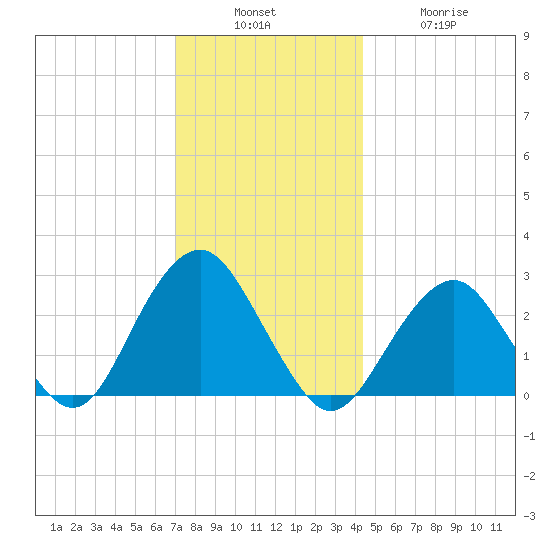 Moriches Inlet tide chart for Sunday, December 7, 2025