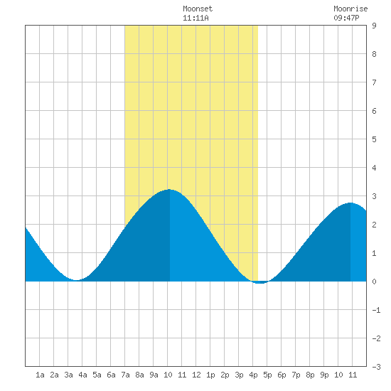 Moriches Inlet tide chart for Tuesday, December 9, 2025