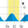 Moriches Inlet tide chart for Tuesday, December 9, 2025