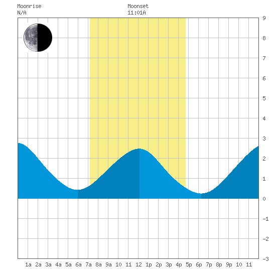 Moriches Inlet tide chart for Saturday, January 10, 2026