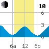 Moriches Inlet tide chart for Saturday, January 10, 2026