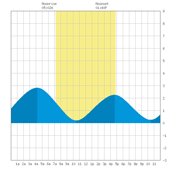 Moriches Inlet tide chart for Thursday, January 15, 2026