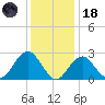 Moriches Inlet tide chart for Sunday, January 18, 2026