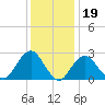 Moriches Inlet tide chart for Monday, January 19, 2026