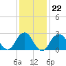Moriches Inlet tide chart for Thursday, January 22, 2026