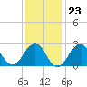 Moriches Inlet tide chart for Friday, January 23, 2026
