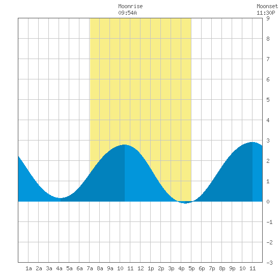 Moriches Inlet tide chart for Saturday, January 24, 2026