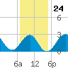 Moriches Inlet tide chart for Saturday, January 24, 2026