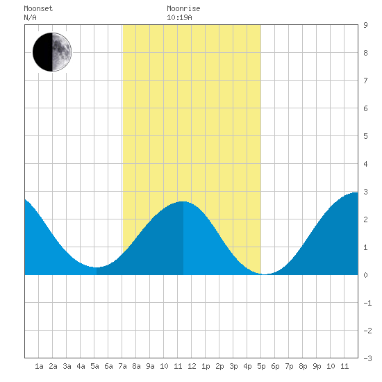 Moriches Inlet tide chart for Sunday, January 25, 2026