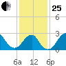 Moriches Inlet tide chart for Sunday, January 25, 2026