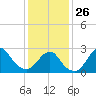 Moriches Inlet tide chart for Monday, January 26, 2026