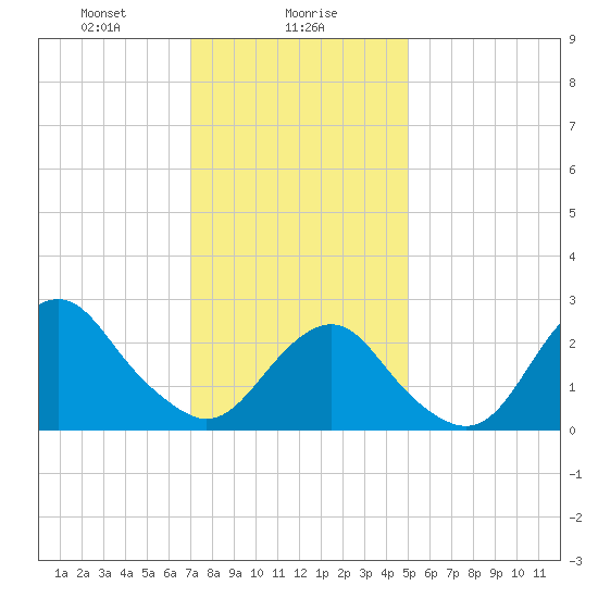 Moriches Inlet tide chart for Tuesday, January 27, 2026