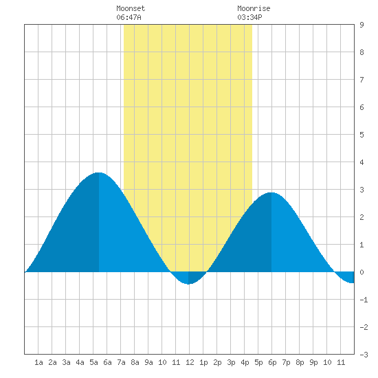 Moriches Inlet tide chart for Friday, January 2, 2026