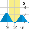 Moriches Inlet tide chart for Friday, January 2, 2026