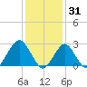 Moriches Inlet tide chart for Saturday, January 31, 2026