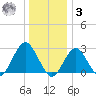 Moriches Inlet tide chart for Saturday, January 3, 2026