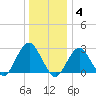 Moriches Inlet tide chart for Sunday, January 4, 2026