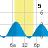 Moriches Inlet tide chart for Monday, January 5, 2026