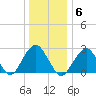 Moriches Inlet tide chart for Tuesday, January 6, 2026