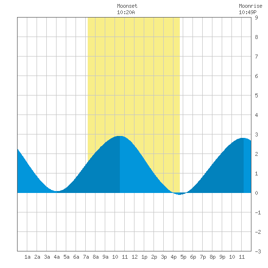 Moriches Inlet tide chart for Thursday, January 8, 2026