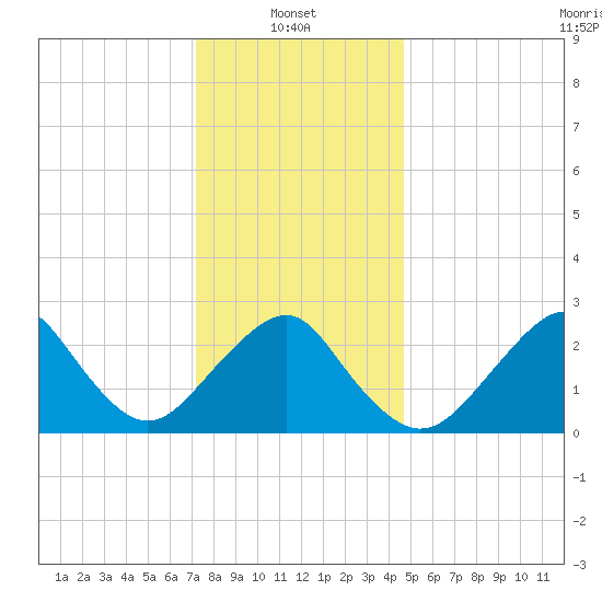 Moriches Inlet tide chart for Friday, January 9, 2026