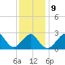 Moriches Inlet tide chart for Friday, January 9, 2026