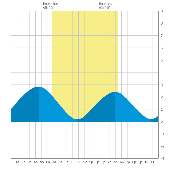 Moriches Inlet tide chart for Saturday, February 14, 2026