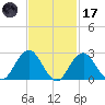 Moriches Inlet tide chart for Tuesday, February 17, 2026