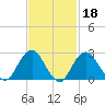 Moriches Inlet tide chart for Wednesday, February 18, 2026