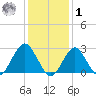 Moriches Inlet tide chart for Sunday, February 1, 2026