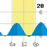 Moriches Inlet tide chart for Friday, February 20, 2026