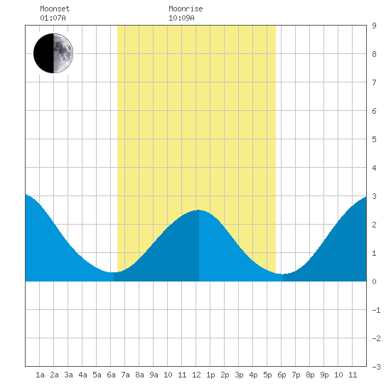 Moriches Inlet tide chart for Tuesday, February 24, 2026
