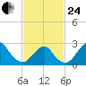 Moriches Inlet tide chart for Tuesday, February 24, 2026
