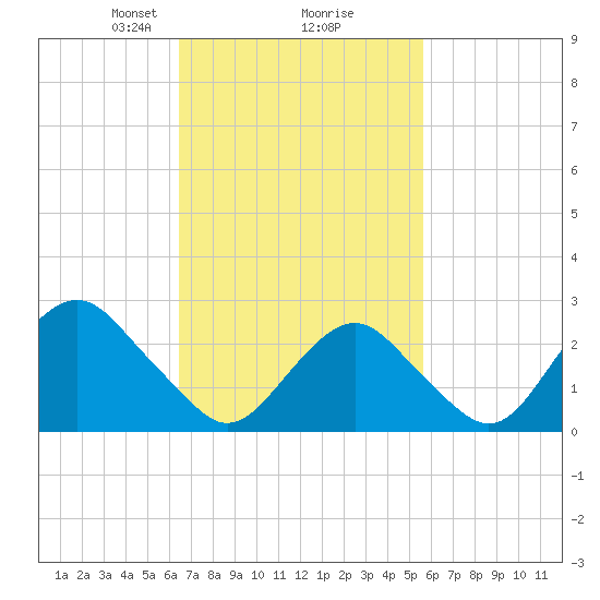 Moriches Inlet tide chart for Thursday, February 26, 2026
