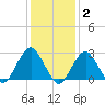Moriches Inlet tide chart for Monday, February 2, 2026
