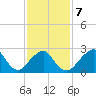 Moriches Inlet tide chart for Saturday, February 7, 2026